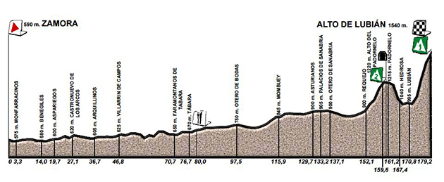 Stage 3 profile